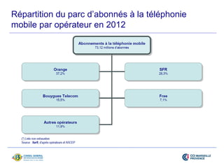 Répartition du parc d’abonnés à la téléphonie 
mobile par opérateur en 2012 
 