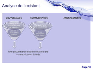 Analyse de l’existant
GOUVERNANCE

COMMUNICATION

Manque de
coordination et
de cohésion

Manque d’une
ligne conductrice

Volonté de
fédérer les
acteurs

AMÉNAGEMENTS

Image
médicalisée
de la station

Une gouvernance éclatée entraîne une
communication éclatée

Free Powerpoint Templates

Page 10

 