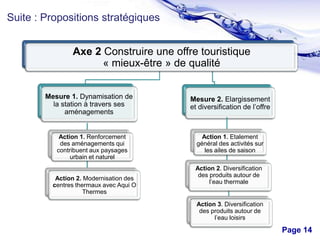Suite : Propositions stratégiques
Axe 2 Construire une offre touristique
« mieux-être » de qualité
Mesure 1. Dynamisation de
la station à travers ses
aménagements

Action 1. Renforcement
des aménagements qui
contribuent aux paysages
urbain et naturel
Action 2. Modernisation des
centres thermaux avec Aqui O
Thermes

Mesure 2. Elargissement
et diversification de l’offre

Action 1. Etalement
général des activités sur
les ailes de saison
Action 2. Diversification
des produits autour de
l’eau thermale

Action 3. Diversification
des produits autour de
l’eau loisirs

Free Powerpoint Templates

Page 14

 
