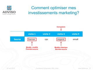 ROI par source de traficIndicateurs de performanceSite de contenu Revenus publicitaires