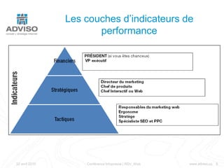Les couches d’indicateurs de performance