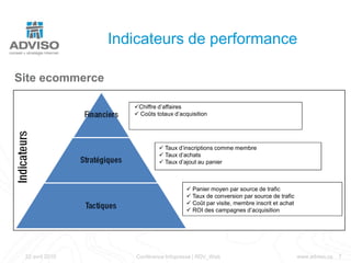 Indicateurs de performanceSite ecommerceChiffre d’affaires