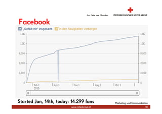 Facebook




Started Jan, 14th, today: 14.299 fans        Marketing und Kommunikation
                         www.roteskreuz.at                            18
 