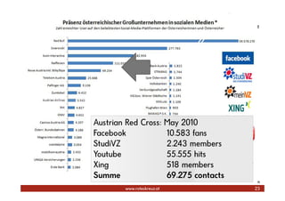 Austrian Red Cross: May 2010
Facebook            10.583 fans
StudiVZ             2.243 members
Youtube             55.555 hits
Xing                518 members
Summe               69.275 contacts
                             Marketing und Kommunikation
        www.roteskreuz.at                             23
 