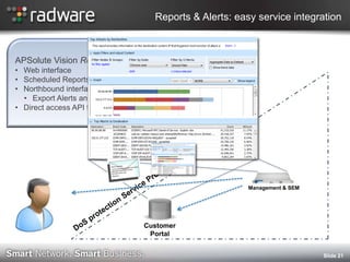 DDoS Protection: Radware technologiesSlide 14PPS & Bandwidth flood attacksConnection & application flood attacksDirected application DoS attacks Behavioral based real-time signatures blocking