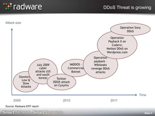 DDoS Threat is growingSlide 4Attack sizeOperation Sony DDoSOperation Payback II on Codero; Netbot DDoS on Wordpress.comOperation payback – Wikileaks revenge DDoS attacksJuly 2009 cyber attacks (US and south korea)IMDDOS – Commercial BotnetSlowloris - Low & Slow AttacksTwitter DDOS attack on CyxymuTime200920112010Source: Radware ERT report