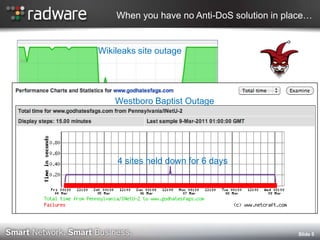 When you have no Anti-DoS solution in place…Slide 5Wikileaks site outageWestboro Baptist Outage4 sites held down for 6 days