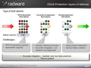   Even if one attack vector is successful – the business is severely impactedLarge volume SYN floodLow & Slow connection DoS attacksBusinessSlow Application flood attack (Slowloris)Application flood attack (HTTP data flood)BUSINESSIMPACT