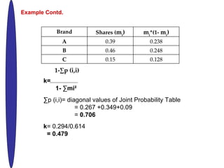 1-p (i,i) k=  1- mi?  p (i,i)= diagonal values of Joint Probability Table   = 0.267 +0.349+0.09   =  0.706 k = 0.294/0.614 = 0.479 Example Contd. Brand Shares ( m i ) m i *(1-  m i ) A 0.39 0.238 B 0.46 0.248 C 0.15 0.128 