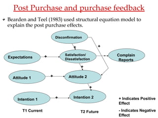 Bearden and Teel (1983) used structural equation model to explain the post purchase effects. Post Purchase and purchase feedback + Indicates Positive Effect - Indicates Negative Effect Disconfirmation Expectations Attitude 1 Intention 1 Satisfaction/ Dissatisfaction Attitude 2 Intention 2 Complain Reports + + + + + + + - T1 Current T2 Future 