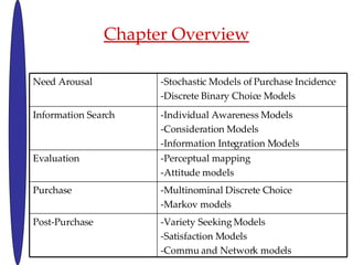 Chapter Overview -Variety Seeking Models -Satisfaction Models -Commu and Network models Post-Purchase -Multinominal Discrete Choice  -Markov models Purchase -Perceptual mapping  -Attitude models Evaluation -Individual Awareness Models -Consideration Models -Information Integration Models Information Search -Stochastic Models of Purchase Incidence -Discrete Binary Choice Models Need Arousal 