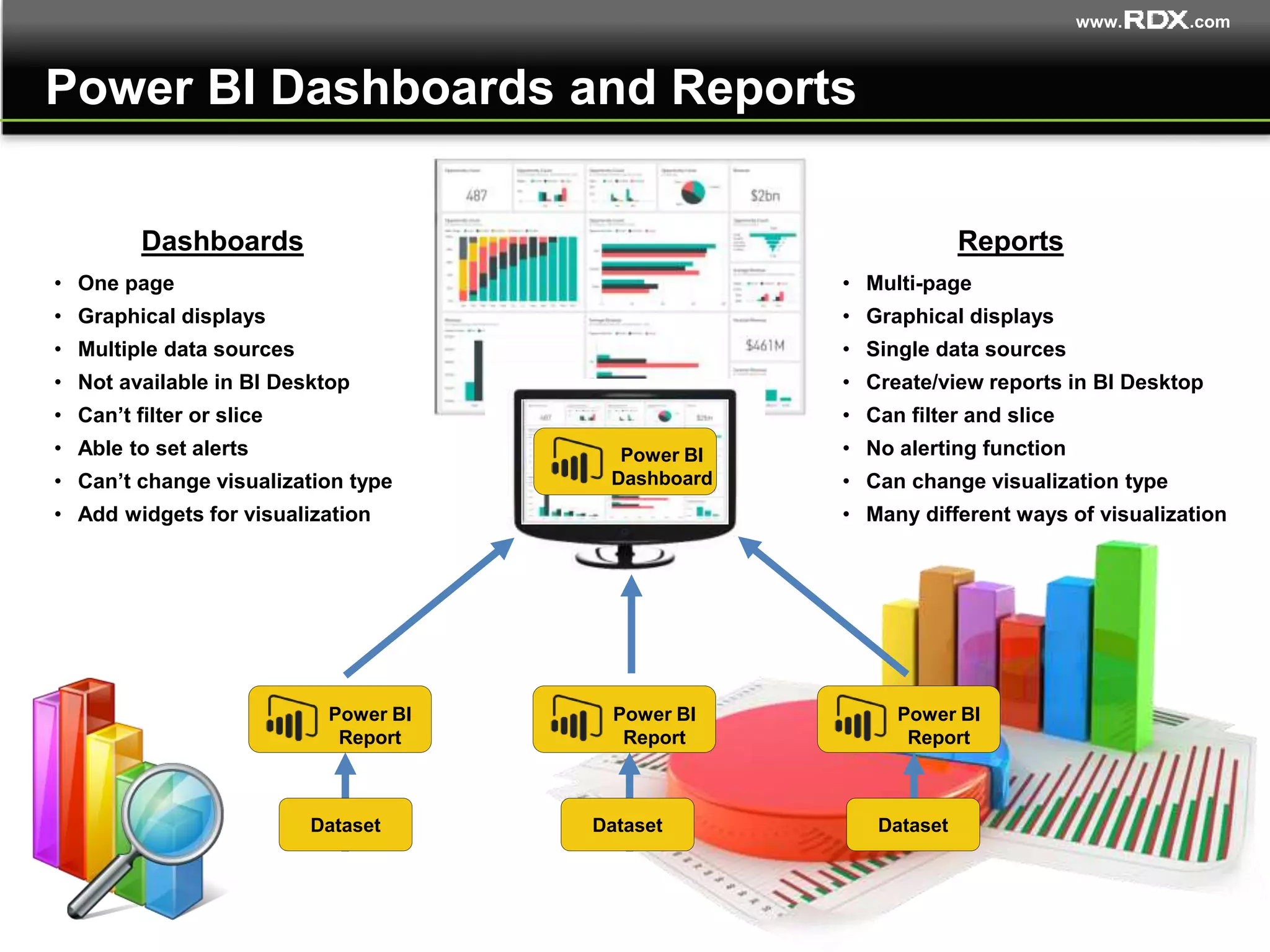 www. .com
Power BI Dashboards and Reports
Power BI
Report
Dataset
Power BI
Report
Dataset
Power BI
Report
Dataset
• One page
• Graphical displays
• Multiple data sources
• Not available in BI Desktop
• Can’t filter or slice
• Able to set alerts
• Can’t change visualization type
• Add widgets for visualization
Dashboards
• Multi-page
• Graphical displays
• Single data sources
• Create/view reports in BI Desktop
• Can filter and slice
• No alerting function
• Can change visualization type
• Many different ways of visualization
Reports
Power BI
Dashboard
 