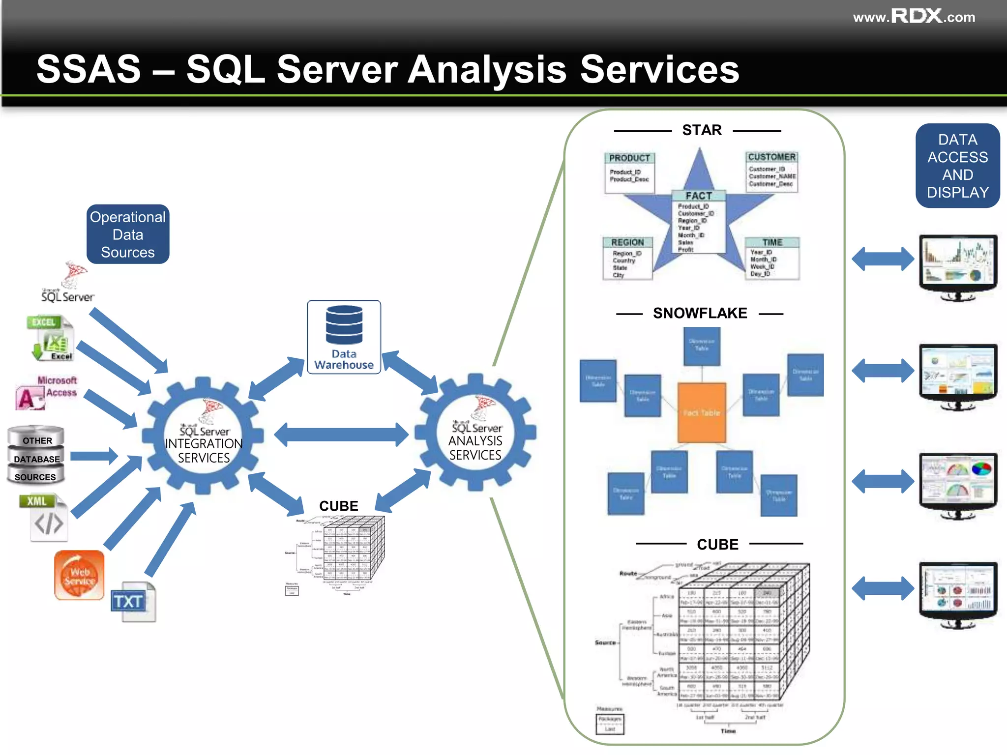 www. .com
SSAS – SQL Server Analysis Services
INTEGRATION
SERVICES
OTHER
DATABASE
SOURCES
CUBE
ANALYSIS
SERVICES
Operational
Data
Sources
STAR
SNOWFLAKE
CUBE
DATA
ACCESS
AND
DISPLAY
 