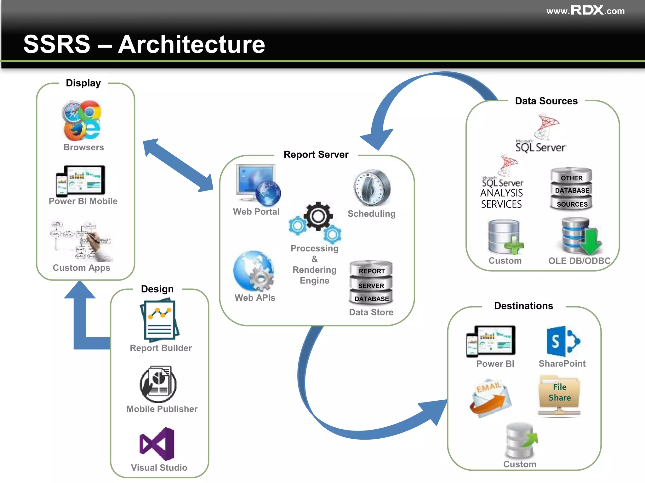 www. .com
Design
Mobile Publisher
Visual Studio
Report Builder
Data Sources
SSRS – Architecture
Display
Browsers
Power BI Mobile
Custom Apps
Report Server
Web Portal
Web APIs
Processing
&
Rendering
Engine
Scheduling
REPORT
SERVER
DATABASE
Data Store
OTHER
DATABASE
SOURCES
ANALYSIS
SERVICES
OLE DB/ODBCCustom
Destinations
Power BI SharePoint
File
Share
Custom
 