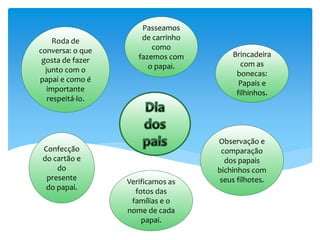 Roda de
conversa: o que
gosta de fazer
junto com o
papai e como é
importante
respeitá-lo.
Observação e
comparação
dos papais
bichinhos com
seus filhotes.
Brincadeira
com as
bonecas:
Papais e
filhinhos.
Confecção
do cartão e
do
presente
do papai.
Passeamos
de carrinho
como
fazemos com
o papai.
Verificamos as
fotos das
famílias e o
nome de cada
papai.
 