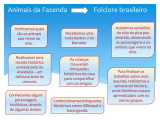 Realizamos uma
receita folclórica
enviada pela tia
Anastácia – um
delicioso bolo de
cenoura.
As crianças
trouxeram
brinquedos
folclóricos de casa
para compartilhar
com os amigos.
Recebemos uma
visita ilustre: o tio
Barnabé.
Verificamos quais
são os animais
que vivem no
sitio.
Conhecemos alguns
personagens
folclóricos, através
de algumas lendas.
Confeccionamos brinquedos
folclóricos como: Bilboquê e
barangandã.
Assistimos episódios
do sítio do pica pau
amarelo, observando
os personagens e os
animais que vivem no
sítio.
Animais da Fazenda Folclore brasileiro
Para finalizar os
trabalhos sobre esse
assunto, realizamos a
semana do folclore,
onde dividimos nossos
aprendizados com os
outros grupos.
 