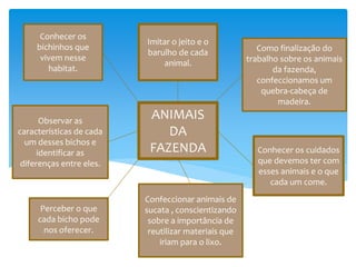 ANIMAIS
DA
FAZENDA
Conhecer os
bichinhos que
vivem nesse
habitat.
Observar as
características de cada
um desses bichos e
identificar as
diferenças entre eles.
Imitar o jeito e o
barulho de cada
animal.
Perceber o que
cada bicho pode
nos oferecer.
Conhecer os cuidados
que devemos ter com
esses animais e o que
cada um come.
Confeccionar animais de
sucata , conscientizando
sobre a importância de
reutilizar materiais que
iriam para o lixo.
Como finalização do
trabalho sobre os animais
da fazenda,
confeccionamos um
quebra-cabeça de
madeira.
 
