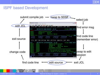 Rational Developer for System z version 7.5 submit compile job swap to SDSF select job find error msg find code line (remember error) swap to edit session exit JCL edit source find code line change code exit source edit JCL ISPF based Development 