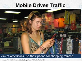 Mobile Drives Traffic79% of Americans use their phone for shopping related activitiesSource: The Mobile Movement Study, Google/Ipsos OTX MediaCT , Apr 2011