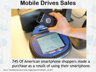Mobile Drives Sales74% Of American smartphone shoppers made a purchase as a result of using their smartphone.Source: The Mobile Movement Study, Google/Ipsos OTX MediaCT , Apr 2011