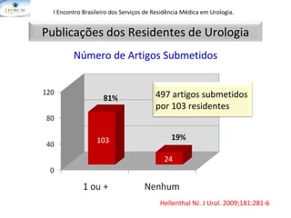 I Encontro Brasileiro dos Serviços de Residência Médica em Urologia.   Hellenthal NJ. J Urol. 2009;181:281-6 Número de Artigos Submetidos 103 24 Publicações dos Residentes de Urologia 497 artigos submetidos por 103 residentes 