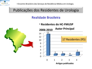 I Encontro Brasileiro dos Serviços de Residência Médica em Urologia.   Realidade Brasileira Residentes do HC-FMUSP 2006-2010 Artigos publicados Autor Principal Publicações dos Residentes de Urologia 17 Residentes (R5) 