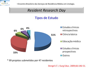 I Encontro Brasileiro dos Serviços de Residência Médica em Urologia.   Dengel LT.  J Surg Educ. 2009;66:146-51. Tipos de Estudo * 99 projetos submetidos por 47 residentes Resident Research Day 