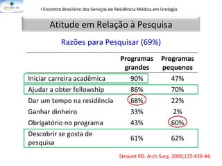 Stewart RD.  Arch Surg. 2000;135:439-44. I Encontro Brasileiro dos Serviços de Residência Médica em Urologia.   Razões para Pesquisar (69%) Programas grandes Programas pequenos Iniciar carreira acadêmica 90% 47% Ajudar a obter fellowship 86% 70% Dar um tempo na residência 68% 22% Ganhar dinheiro 33% 2% Obrigatório no programa 43% 60% Descobrir se gosta de pesquisa 61% 62% Atitude em Relação à Pesquisa 