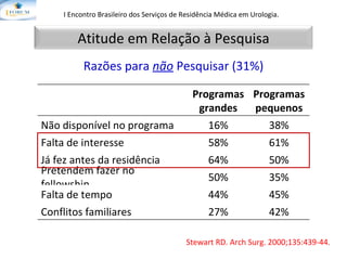 Stewart RD.  Arch Surg. 2000;135:439-44. I Encontro Brasileiro dos Serviços de Residência Médica em Urologia.   Razões para  não  Pesquisar (31%) Programas grandes Programas pequenos Não disponível no programa 16% 38% Falta de interesse 58% 61% Já fez antes da residência 64% 50% Pretendem fazer no fellowship 50% 35% Falta de tempo 44% 45% Conflitos familiares 27% 42% Atitude em Relação à Pesquisa 