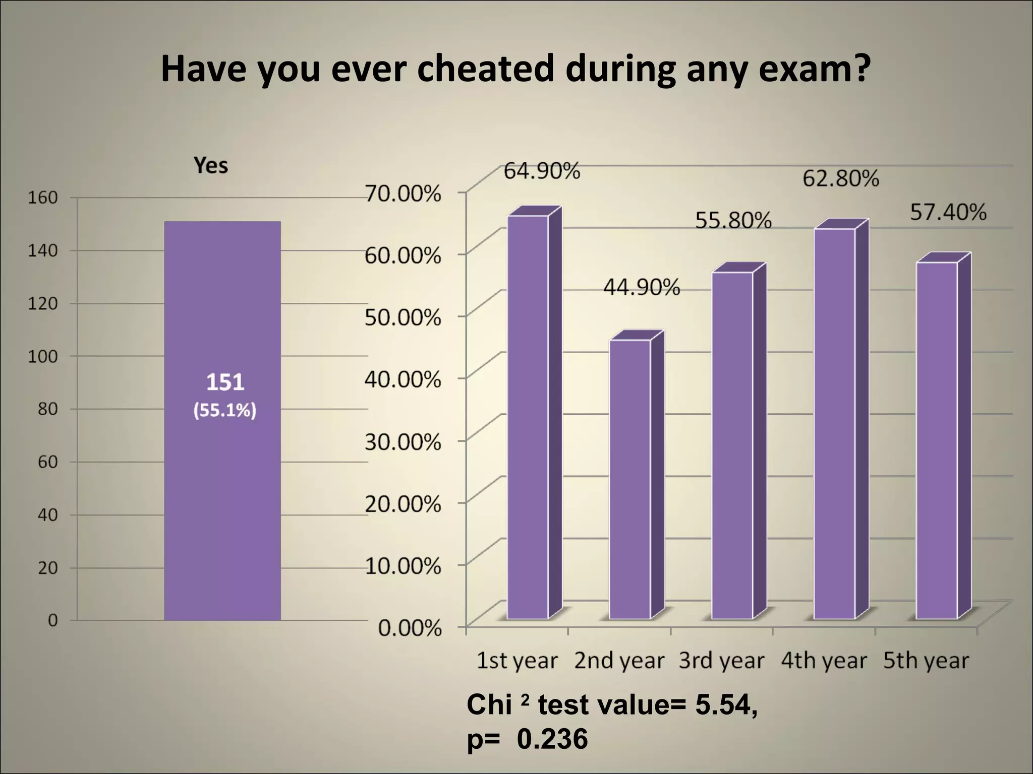 Have you ever cheated during any exam?
Chi 2
test value= 5.54,
p= 0.236
 