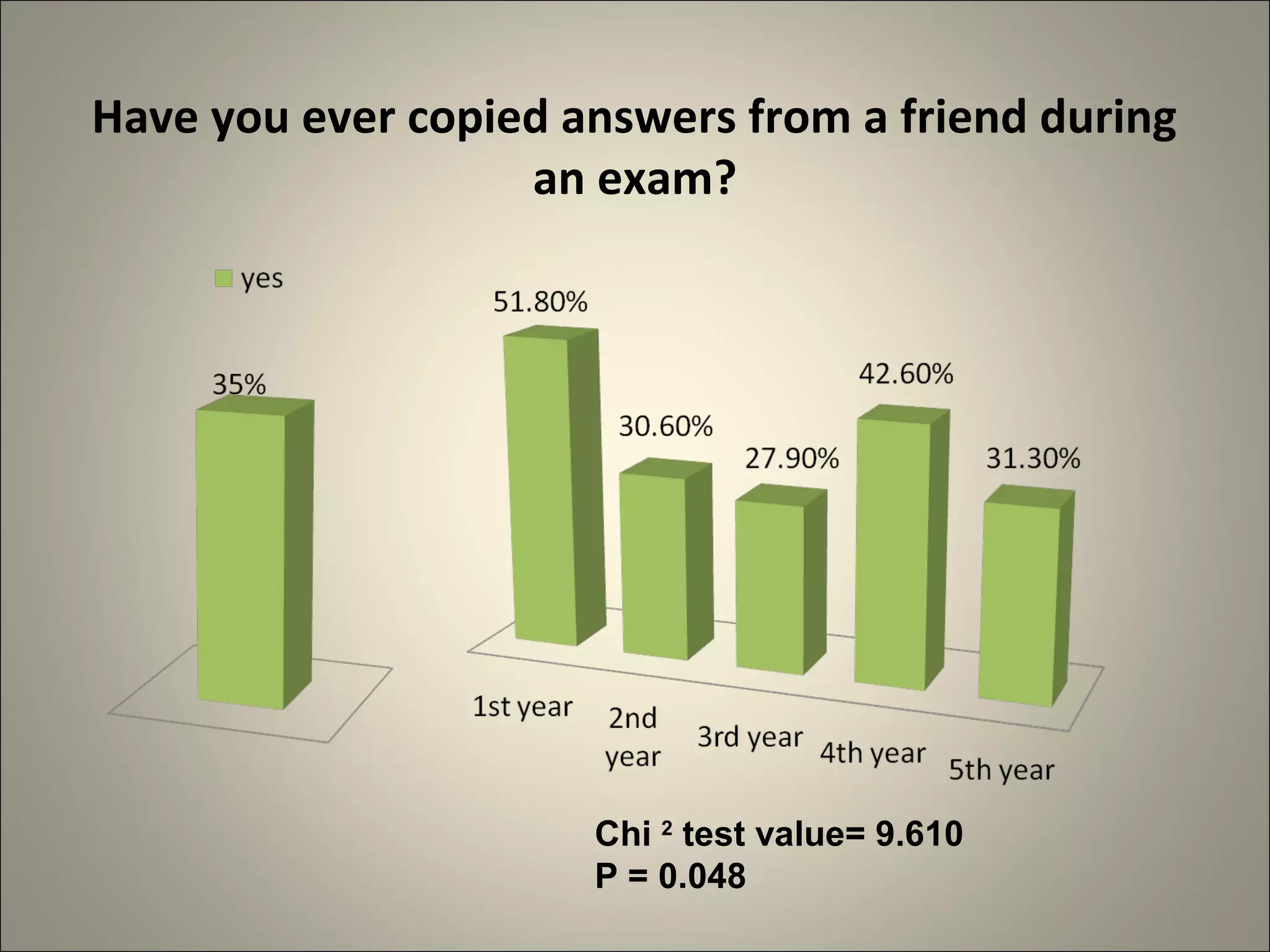 Have you ever copied answers from a friend during
an exam?
Chi 2
test value= 9.610
P = 0.048
 