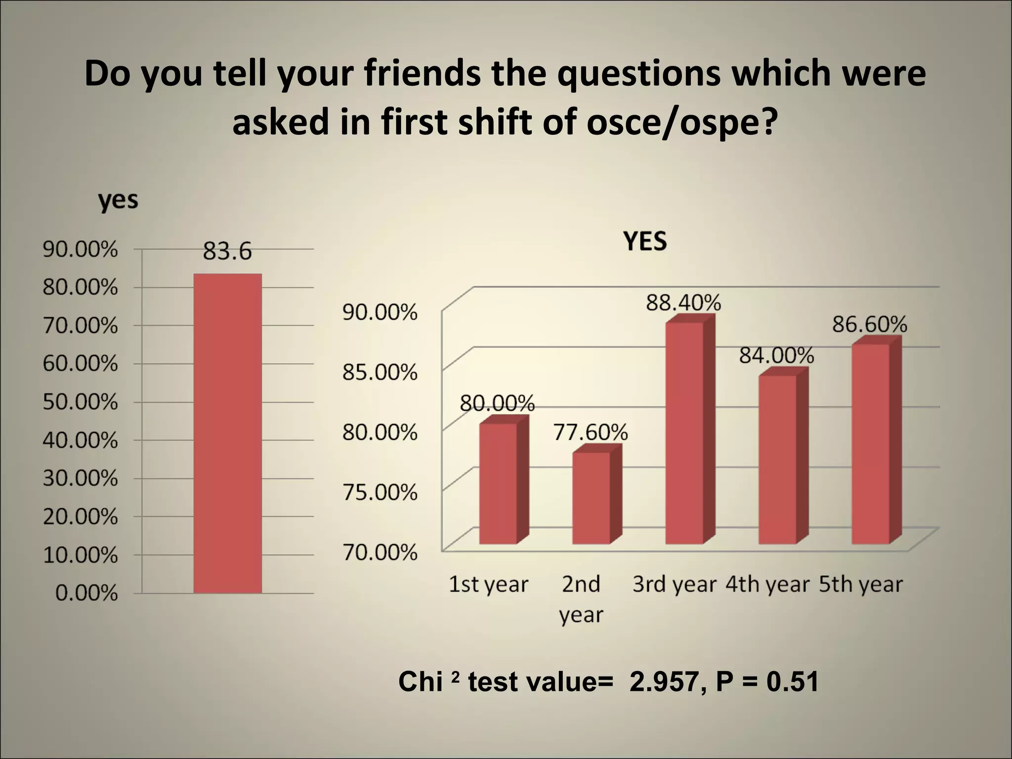 Do you tell your friends the questions which were
asked in first shift of osce/ospe?
Chi 2
test value= 2.957, P = 0.51
 