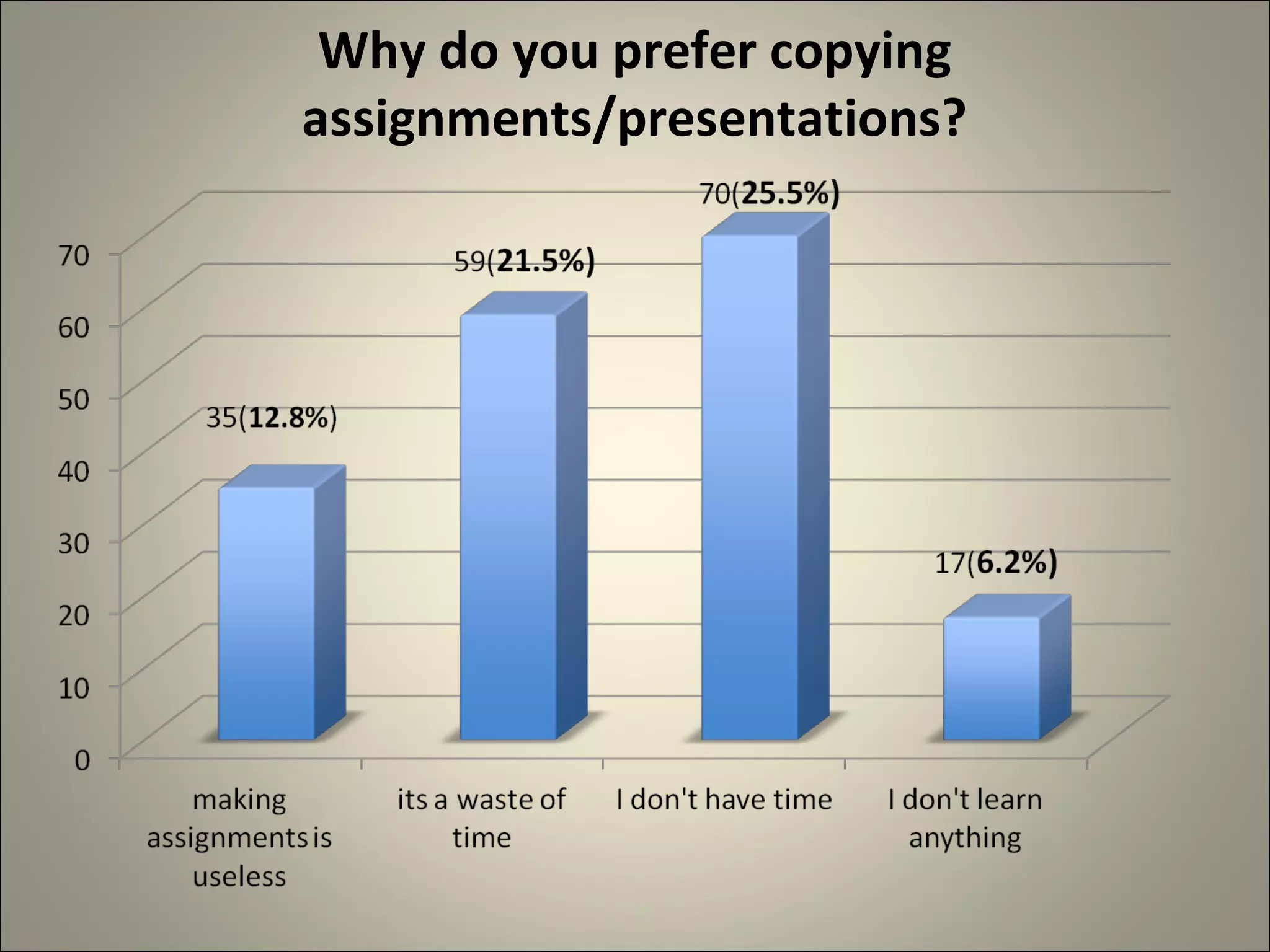 Why do you prefer copying
assignments/presentations?
 