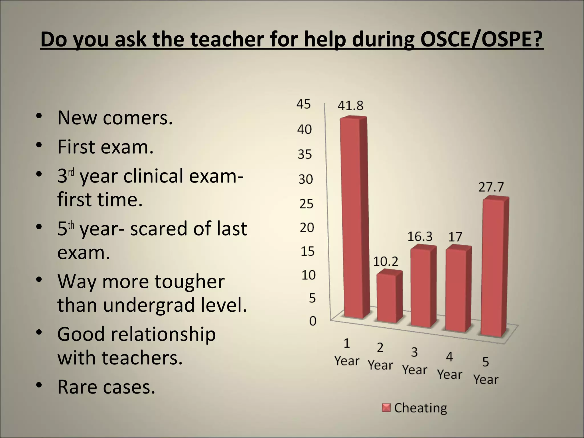 Do you ask the teacher for help during OSCE/OSPE?
• New comers.
• First exam.
• 3rd
year clinical exam-
first time.
• 5th
year- scared of last
exam.
• Way more tougher
than undergrad level.
• Good relationship
with teachers.
• Rare cases.
 
