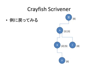 Crayfish Scrivener
                                    空
                                        [0]
• 例に戻ってみる

          ...