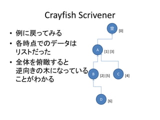Crayfish Scrivener
                                   空
                                       [0]
• 例に戻ってみる
• 各時点でのデータは
 ...