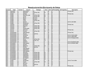 ٰܳٳܰó-Diccionario de Datos
Schema       Table       Number         Column         Datatype     Size    Null   InPrimaryKey    IsForeignKey           Description
dbo      Almacen     1            idAlmacen      Int              4        N       Y              N               Primary key
dbo      Almacen     2            Almacen        VarChar (50)     50       Y       N              N
dbo      Cajas       1            idCaja         Int              4        N       Y              N               Primary key
dbo      Cajas       2            Nombre_caja    VarChar (50)     50       Y       N              N
dbo      Cajas       3            Color          VarChar (50)     50       Y       N              N
dbo      Cajas       4            Bruto          Numeric          9        Y       N              N
dbo      Cajas       5            Neto           Numeric          9        Y       N              N
dbo      Cajas       6            Tara           VarChar (50)     50       Y       N              N
dbo      Cajas       7            idLote         Int              4        N       N              Y               Link to Lote table
dbo      Cajas       8            Divisiones     VarChar (50)     50       Y       N              N
dbo      Cliente     1            idCliente      Int              4        N       Y              N               Primary key
dbo      Cliente     2            Nombre         VarChar (50)     50       Y       N              N
dbo      Cliente     3            RFC            VarChar (50)     50       Y       N              N
dbo      Cliente     4            DiasCredito    VarChar (50)     50       Y       N              N
dbo      Conos       1            idConos        Int              4        N       Y              N               Primary key
dbo      Conos       2            Conos          VarChar (50)     50       Y       N              N
dbo      Embarques   1            idEmbarque     Int              4        N       Y              N               Primary key
dbo      Embarques   2            Fecha          DateTime         8        Y       N              N
dbo      Embarques   3            idCliente      Int              4        N       N              Y               Link to Cliente table
dbo      Embarques   4            idCaja         Int              4        N       N              Y               Link to Cajas table
dbo      Embarques   5            idEmpaque      Int              4        N       N              Y               Link to Empaque table
dbo      Embarques   6            Hora           VarChar (50)     50       Y       N              N
dbo      Embarques   7            Status         NChar (10)       10       Y       N              N
dbo      Embarques   8            idAdmin        Int              4        N       N              Y               Link to Empleado table
dbo      Empaque     1            idEmpaque      Int              4        N       Y              Y               Link to Almacen table
dbo      Empaque     2            idCaja         Int              4        N       N              N
dbo      Empaque     3            Maquina        VarChar (50)     50       Y       N              N
dbo      Empaque     4            Fecha          DateTime         8        Y       N              N
dbo      Empaque     5            idEmpleado     Int              4        N       N              N
dbo      Empaque     6            idAlmacen      Int              4        N       N              N
dbo      Empleado    1            idEmpleado     Int              4        N       Y              N               Primary key
dbo      Empleado    2            Nombre         VarChar (50)     50       Y       N              N
dbo      Empleado    3            ApellidoP      VarChar (50)     50       Y       N              N
dbo      Empleado    4            ApellidoM      VarChar (50)     50       Y       N              N
dbo      Empleado    5            Password       VarChar (50)     50       Y       N              N
dbo      Empleado    6            Privilegios    VarChar (50)     50       Y       N              N
dbo      Empleado    7            Cargo          VarChar (50)     50       Y       N              N
dbo      Labor       1            idLabores      Int              4        N       Y              Y               Link to Turno table
dbo      Labor       2            Labor          VarChar (50)     50       Y       N              N
dbo      Labor       3            idTurno        Int              4        N       N              N
dbo      Labor       4            Fecha          DateTime         8        Y       N              N
dbo      Linea       1            idLinea        Int              4        N       Y              N               Primary key
 