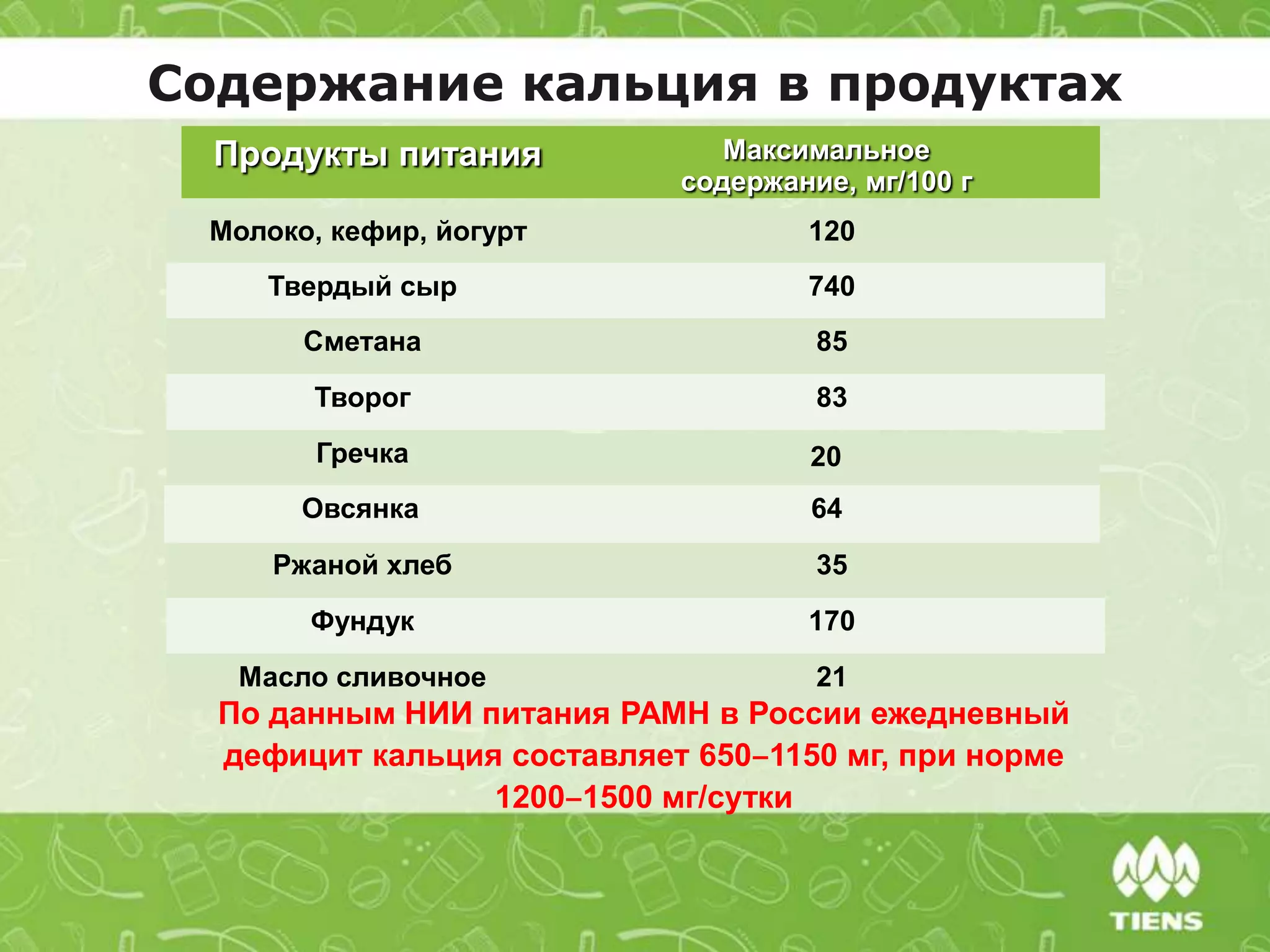 Содержание кальция в продуктах
Продукты питания Максимальное
содержание, мг/100 г
Молоко, кефир, йогурт 120
Твердый сыр 740
Сметана 85
Творог 83
Гречка 20
Ржаной хлеб 35
Фундук 170
Масло сливочное 21
Овсянка 64
По данным НИИ питания РАМН в России ежедневный
дефицит кальция составляет 650‒1150 мг, при норме
1200‒1500 мг/сутки
 