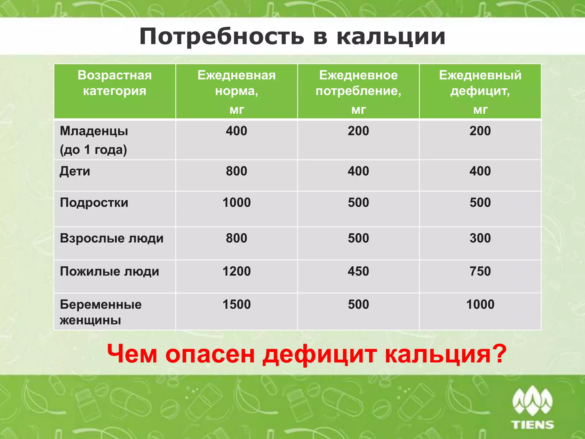 Потребность в кальции
Возрастная
категория
Ежедневная
норма,
мг
Ежедневное
потребление,
мг
Ежедневный
дефицит,
мг
Младенцы
(до 1 года)
400 200 200
Дети 800 400 400
Подростки 1000 500 500
Взрослые люди 800 500 300
Пожилые люди 1200 450 750
Беременные
женщины
1500 500 1000
Чем опасен дефицит кальция?
 