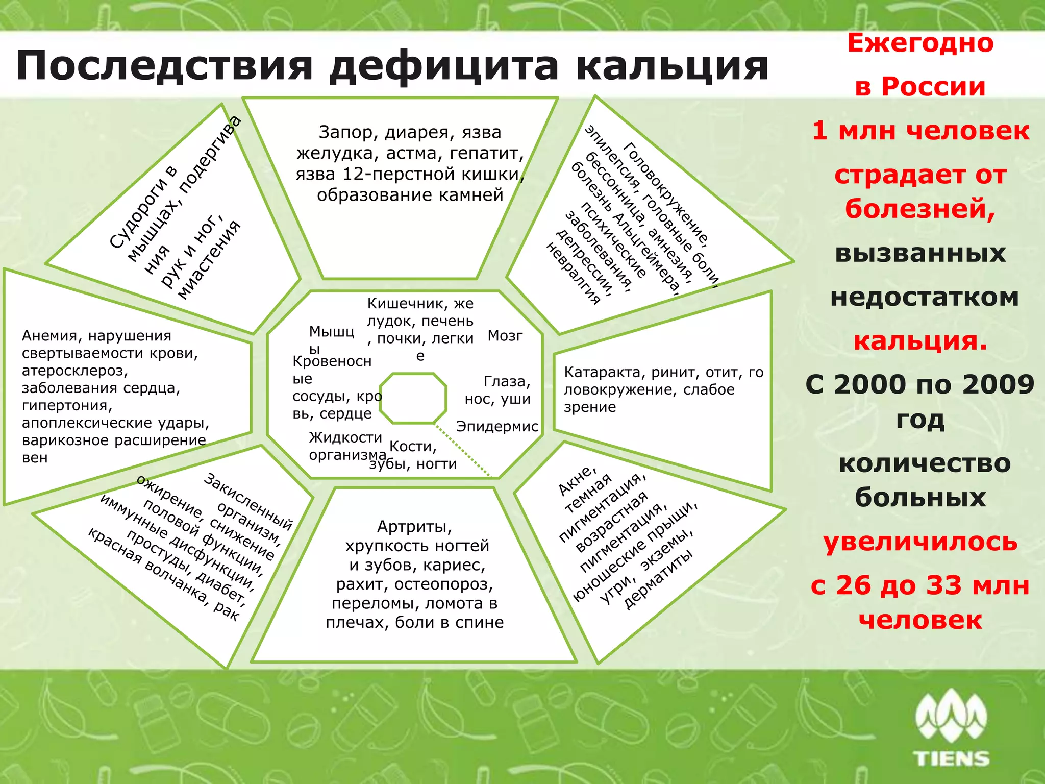 Последствия дефицита кальция
Мышц
ы
Запор, диарея, язва
желудка, астма, гепатит,
язва 12-перстной кишки,
образование камней
Артриты,
хрупкость ногтей
и зубов, кариес,
рахит, остеопороз,
переломы, ломота в
плечах, боли в спине
Катаракта, ринит, отит, го
ловокружение, слабое
зрение
Анемия, нарушения
свертываемости крови,
атеросклероз,
заболевания сердца,
гипертония,
апоплексические удары,
варикозное расширение
вен
Жидкости
организма
Кишечник, же
лудок, печень
, почки, легки
е
Мозг
Глаза,
нос, уши
Эпидермис
Кости,
зубы, ногти
Кровеносн
ые
сосуды, кро
вь, сердце
Ежегодно
в России
1 млн человек
страдает от
болезней,
вызванных
недостатком
кальция.
С 2000 по 2009
год
количество
больных
увеличилось
с 26 до 33 млн
человек
 
