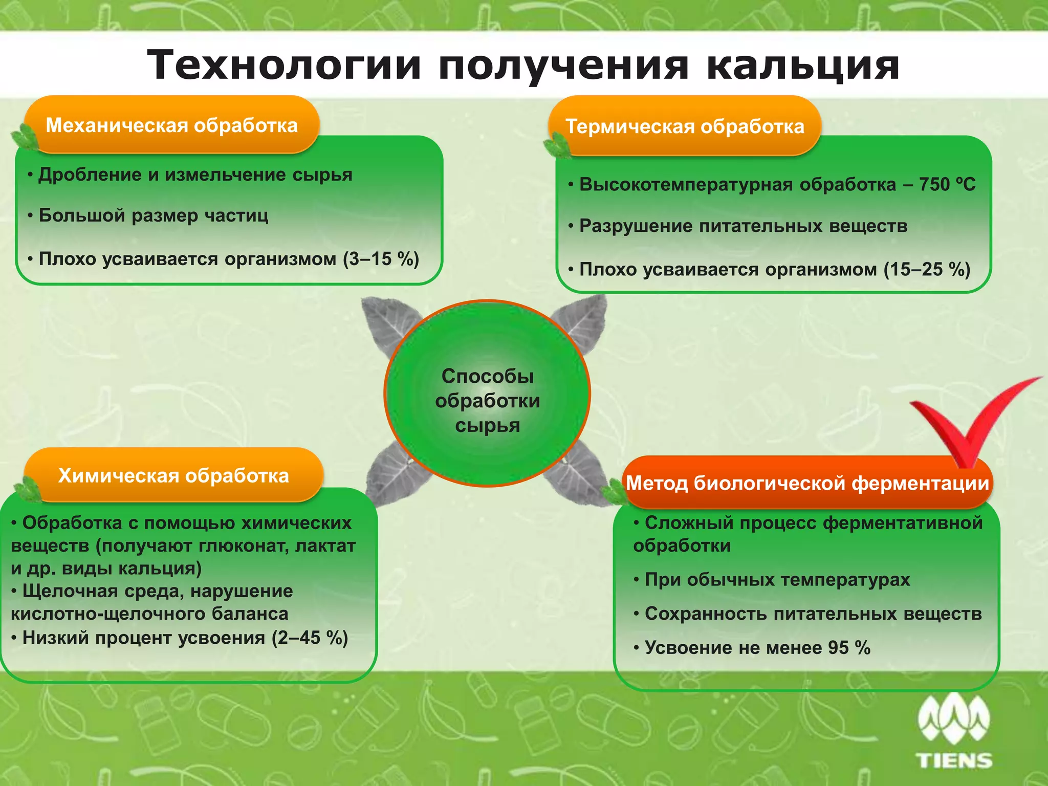 Механическая обработка
Химическая обработка
Термическая обработка
Метод биологической ферментации
• Дробление и измельчение сырья
• Большой размер частиц
• Плохо усваивается организмом (3‒15 %)
• Высокотемпературная обработка ‒ 750 ºС
• Разрушение питательных веществ
• Плохо усваивается организмом (15‒25 %)
• Обработка с помощью химических
веществ (получают глюконат, лактат
и др. виды кальция)
• Щелочная среда, нарушение
кислотно-щелочного баланса
• Низкий процент усвоения (2‒45 %)
• Сложный процесс ферментативной
обработки
• При обычных температурах
• Сохранность питательных веществ
• Усвоение не менее 95 %
Способы
обработки
сырья
Технологии получения кальция
 