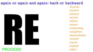 recursive
research
rehearse
revision
rethink
recover
relationships
recognition
representation
research
rewrite
respond
reflectPROCESS
again or again and again; back or backward
 