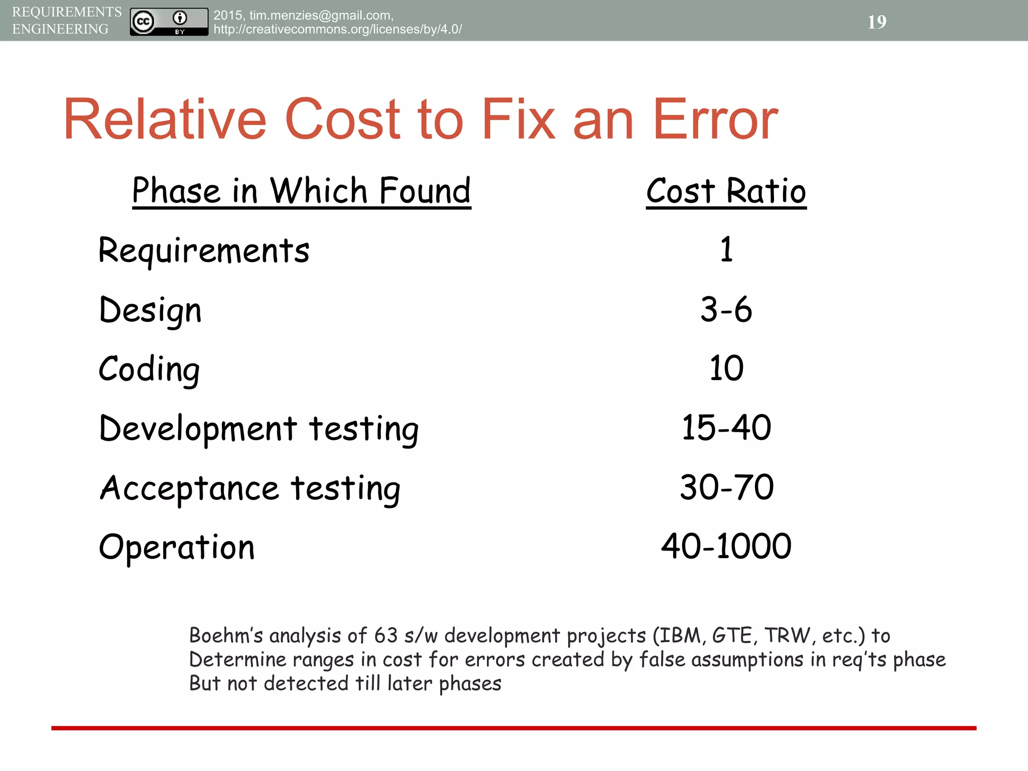 2015, tim.menzies@gmail.com,
http://creativecommons.org/licenses/by/4.0/
REQUIREMENTS
ENGINEERING
Relative Cost to Fix an Error
Phase in Which Found Cost Ratio
Requirements 1
Design 3-6
Coding 10
Development testing 15-40
Acceptance testing 30-70
Operation 40-1000
Boehm’s analysis of 63 s/w development projects (IBM, GTE, TRW, etc.) to
Determine ranges in cost for errors created by false assumptions in req’ts phase
But not detected till later phases
19
 
