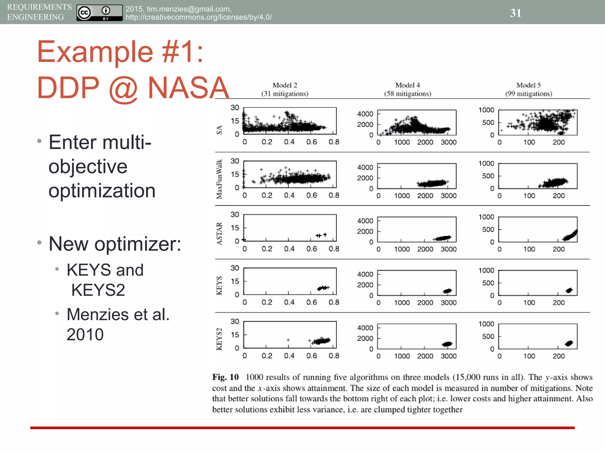 2015, tim.menzies@gmail.com,
http://creativecommons.org/licenses/by/4.0/
REQUIREMENTS
ENGINEERING
Example #1:
DDP @ NASA
• Enter multi-
objective
optimization
• New optimizer:
• KEYS and
KEYS2
• Menzies et al.
2010
31
 