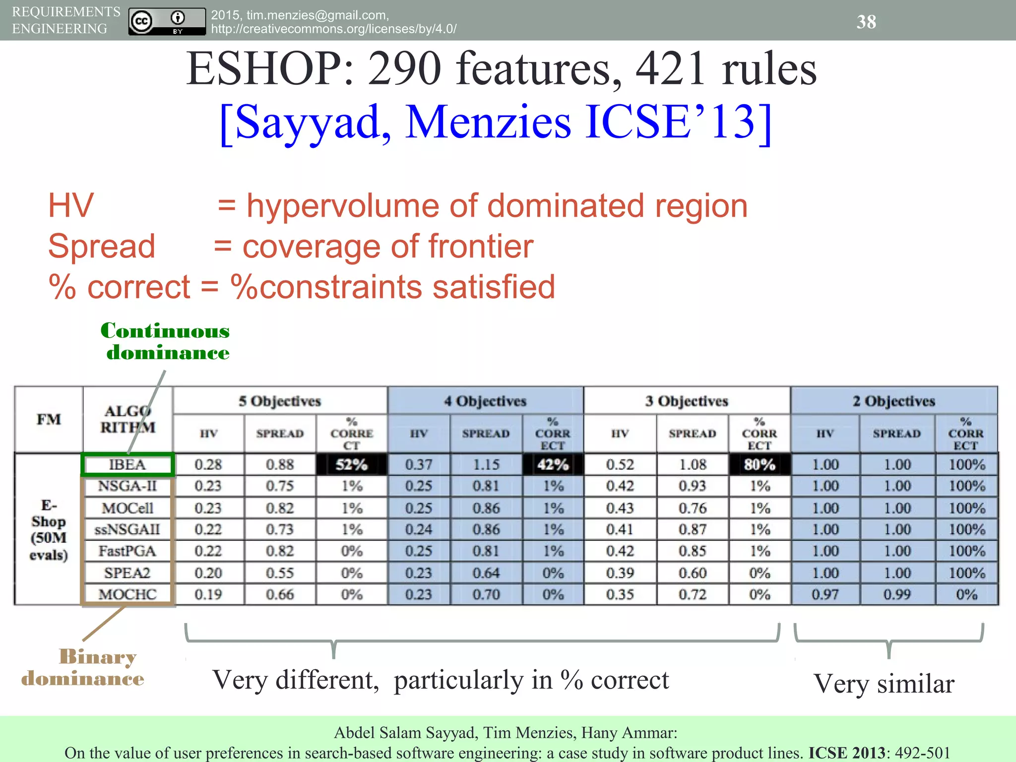 2015, tim.menzies@gmail.com,
http://creativecommons.org/licenses/by/4.0/
REQUIREMENTS
ENGINEERING
HV = hypervolume of dominated region
Spread = coverage of frontier
% correct = %constraints satisfied
38
Very similarVery different, particularly in % correct
Abdel Salam Sayyad, Tim Menzies, Hany Ammar:
On the value of user preferences in search-based software engineering: a case study in software product lines. ICSE 2013: 492-501
Continuous
dominance
Binary
dominance
ESHOP: 290 features, 421 rules
[Sayyad, Menzies ICSE’13]
 