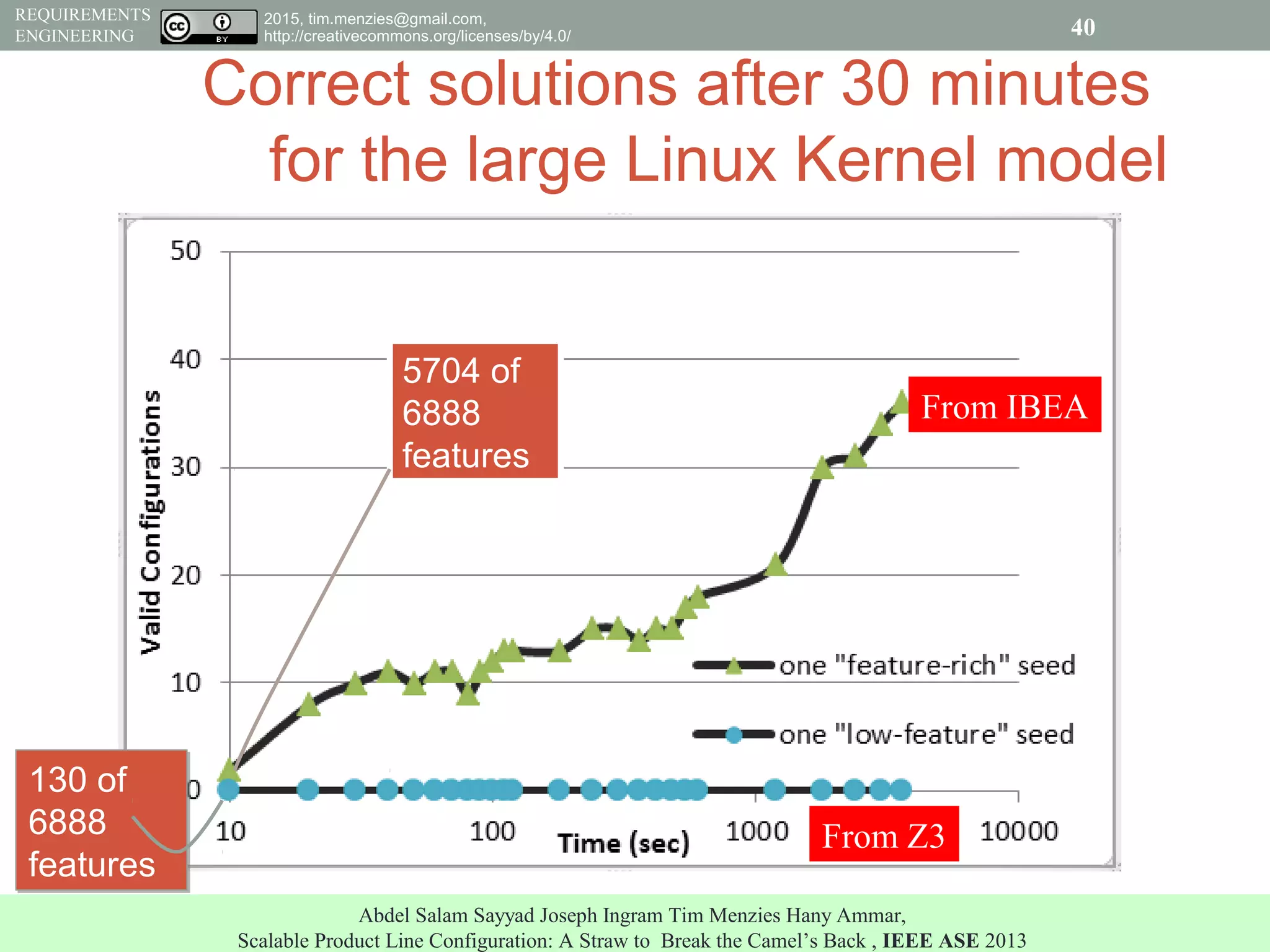 2015, tim.menzies@gmail.com,
http://creativecommons.org/licenses/by/4.0/
REQUIREMENTS
ENGINEERING
Correct solutions after 30 minutes
for the large Linux Kernel model
40
From IBEA
From Z3
Abdel Salam Sayyad Joseph Ingram Tim Menzies Hany Ammar,
Scalable Product Line Configuration: A Straw to Break the Camel’s Back , IEEE ASE 2013
130 of
6888
features
130 of
6888
features
5704 of
6888
features
 