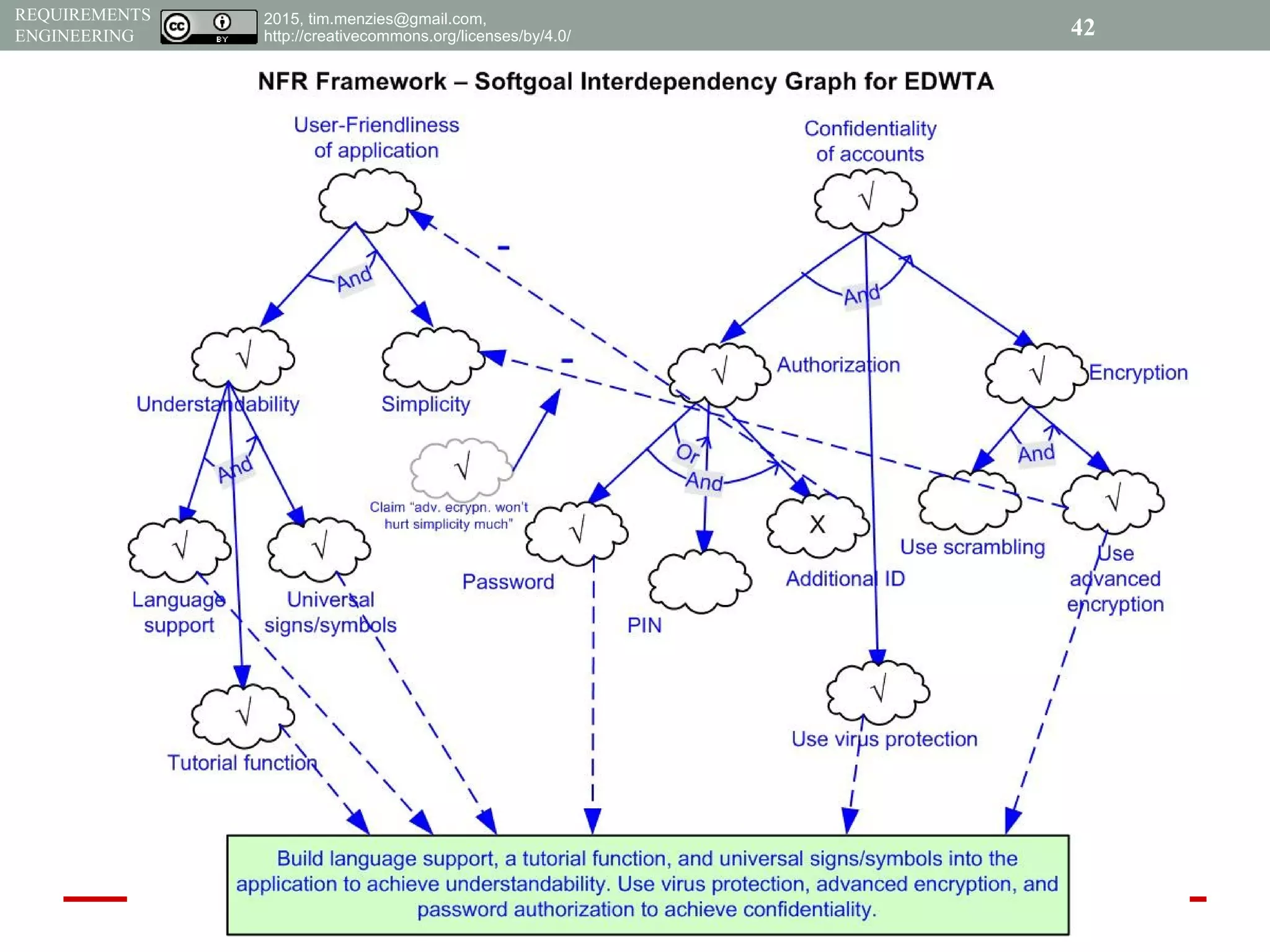 2015, tim.menzies@gmail.com,
http://creativecommons.org/licenses/by/4.0/
REQUIREMENTS
ENGINEERING 42
 