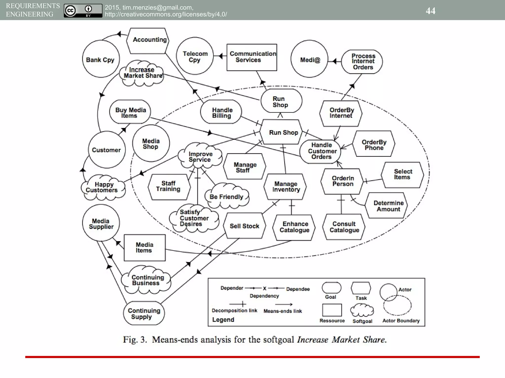 2015, tim.menzies@gmail.com,
http://creativecommons.org/licenses/by/4.0/
REQUIREMENTS
ENGINEERING
https://www.dropbox.com/s/7r6tur89avysi
yw/Screenshot%202015-02-
16%2010.57.39.png?dl=0
44
 