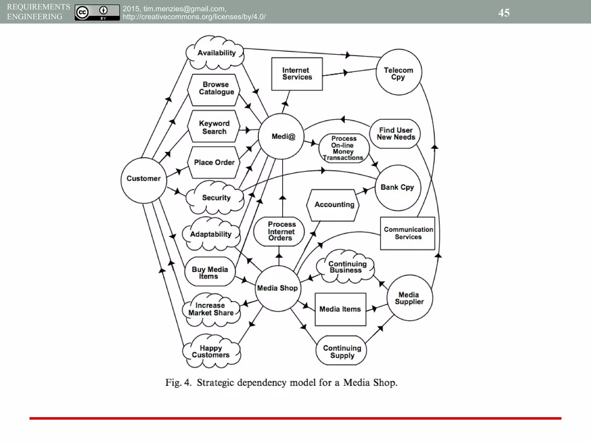 2015, tim.menzies@gmail.com,
http://creativecommons.org/licenses/by/4.0/
REQUIREMENTS
ENGINEERING 45
 