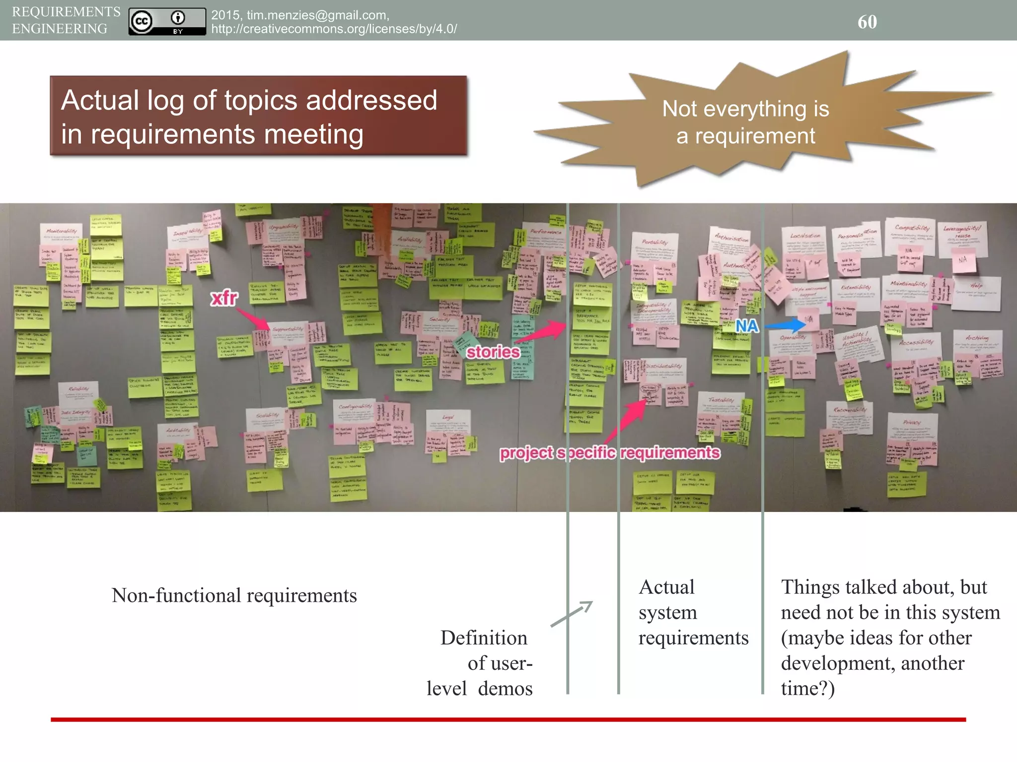 2015, tim.menzies@gmail.com,
http://creativecommons.org/licenses/by/4.0/
REQUIREMENTS
ENGINEERING 60
Definition
of user-
level demos
Non-functional requirements Things talked about, but
need not be in this system
(maybe ideas for other
development, another
time?)
Actual
system
requirements
Actual log of topics addressed
in requirements meeting
Not everything is
a requirement
 